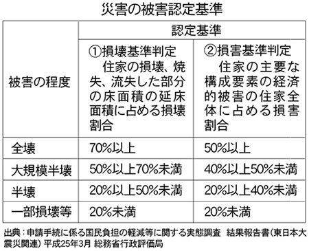 災害の被害認定基準