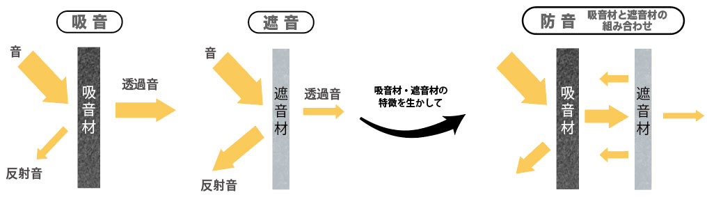 防音材について