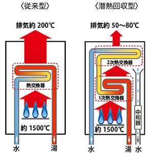 ガス給湯器