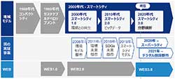 図① WEBの変化と地域モデルの関係性