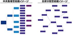 図② 中央集権型と自律分散型