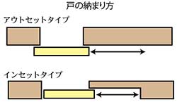 戸の納まり方