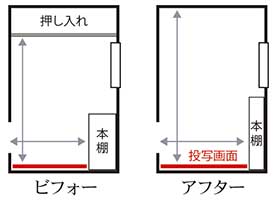 視聴距離と投写画面の面積の確保例