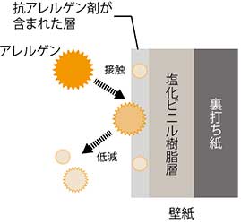 「抗アレルゲン」の壁紙のイメージ