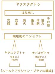 2022年に作成した市場中央通りのまちづくりルール案