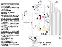 図① 快適トイレの標準仕様イメージ（出典：国土交通省）