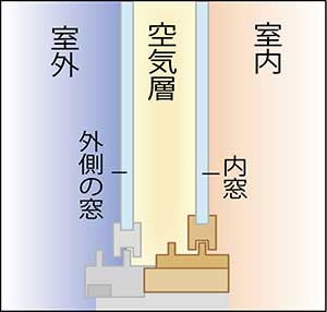 既存の窓の内側にもう一つ窓を設ける