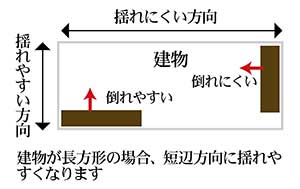 揺れと家具の配置