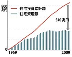 日本の住宅の総評価額と投資累計額の乖離