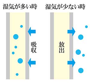 調湿機能のイメージ図