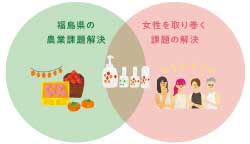 陽と人が解決を目指す課題